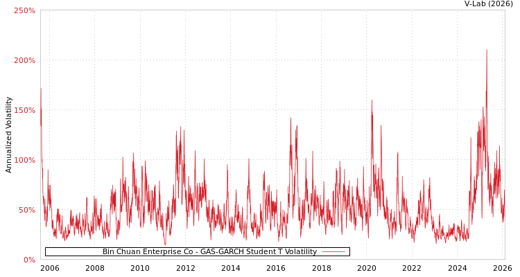 graph of Bin Chuan Enterprise Co GAS-GARCH-T