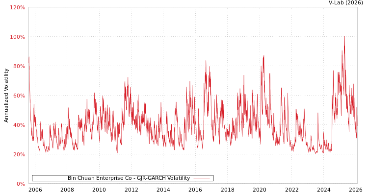 graph of Bin Chuan Enterprise Co GJR-GARCH