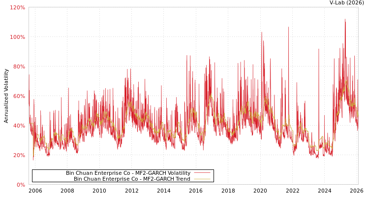 graph of Bin Chuan Enterprise Co MF2-GARCH