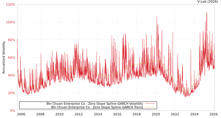 graph of Bin Chuan Enterprise Co S0GARCH