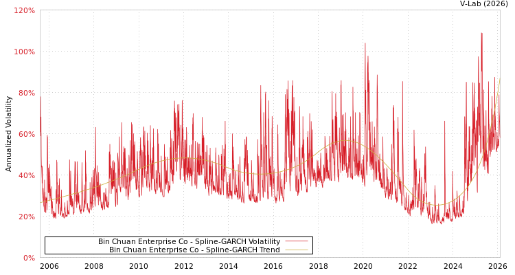 graph of Bin Chuan Enterprise Co SGARCH