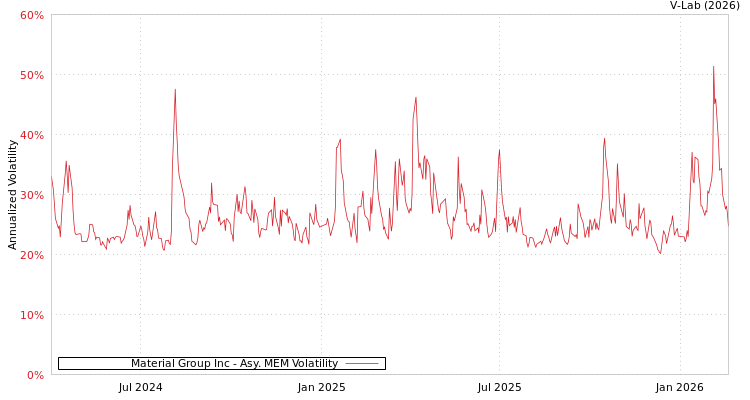 graph of Material Group Inc AMEM