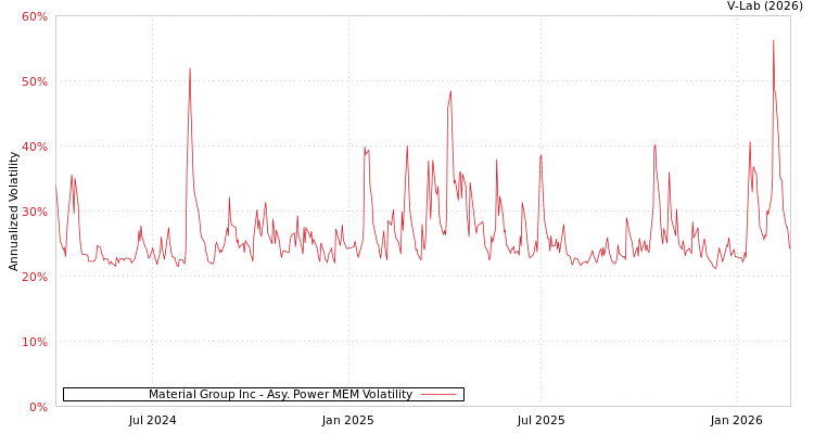 graph of Material Group Inc APMEM