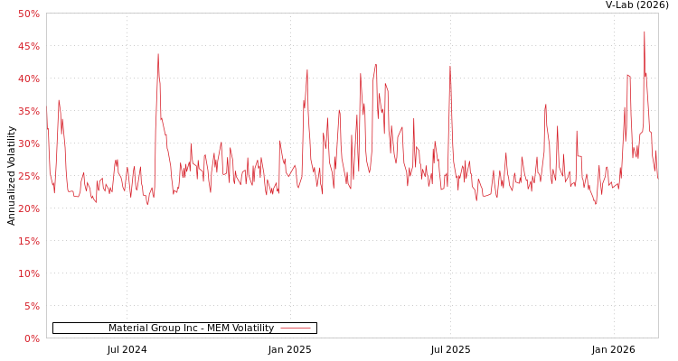 graph of Material Group Inc MEM