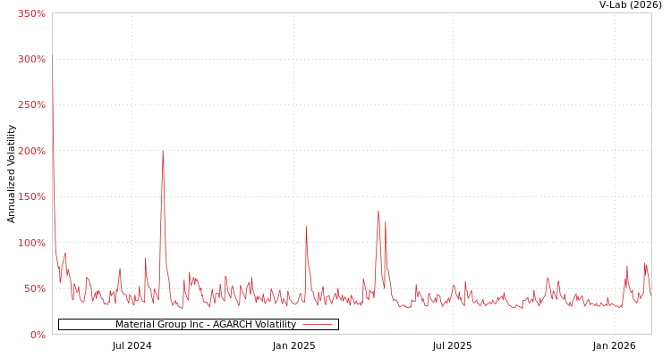graph of Material Group Inc AGARCH