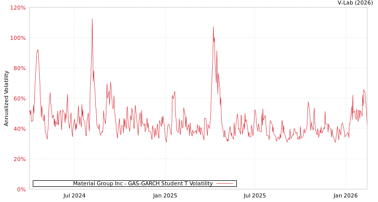 graph of Material Group Inc GAS-GARCH-T