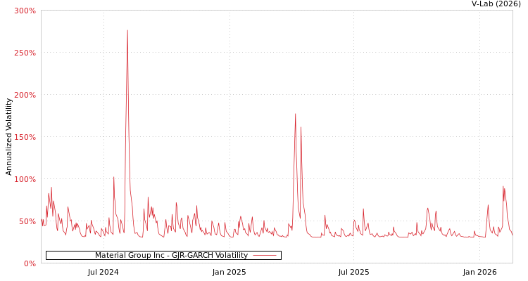 graph of Material Group Inc GJR-GARCH