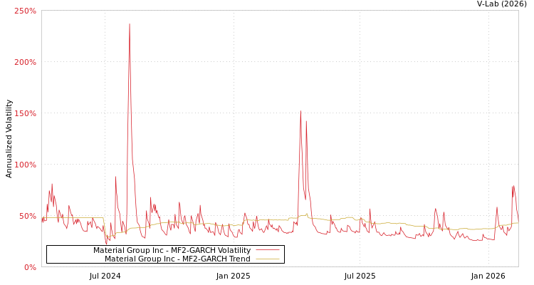 graph of Material Group Inc MF2-GARCH