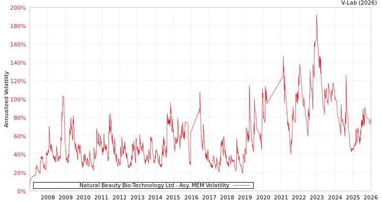 graph of Natural Beauty Bio-Technology Ltd AMEM