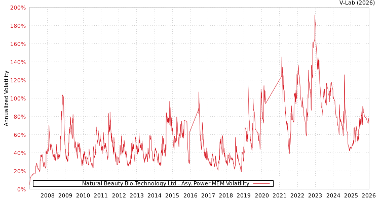 graph of Natural Beauty Bio-Technology Ltd APMEM