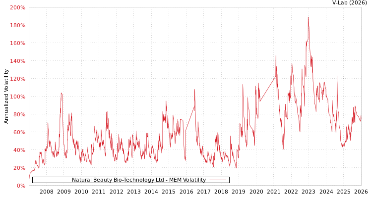 graph of Natural Beauty Bio-Technology Ltd MEM