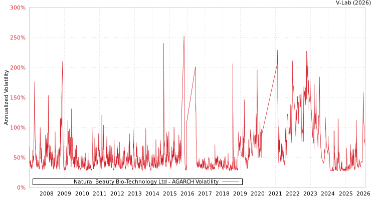 graph of Natural Beauty Bio-Technology Ltd AGARCH