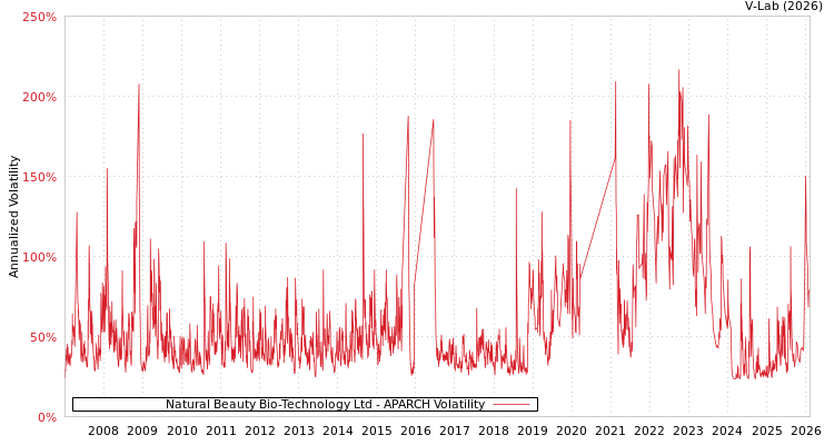 graph of Natural Beauty Bio-Technology Ltd APARCH