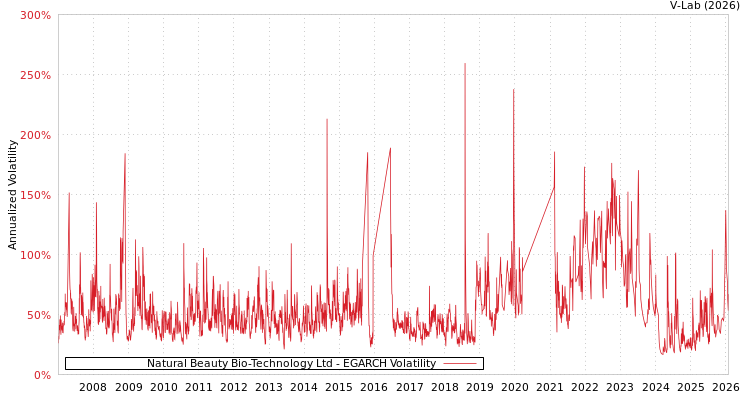 graph of Natural Beauty Bio-Technology Ltd EGARCH