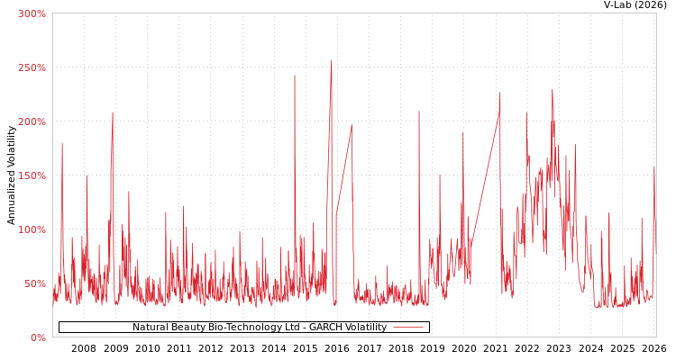 graph of Natural Beauty Bio-Technology Ltd GARCH