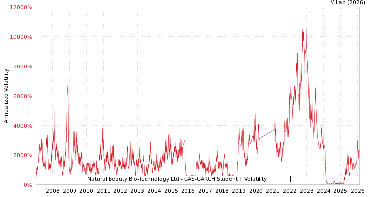 graph of Natural Beauty Bio-Technology Ltd GAS-GARCH-T