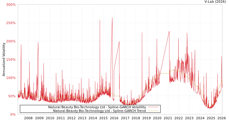 graph of Natural Beauty Bio-Technology Ltd SGARCH