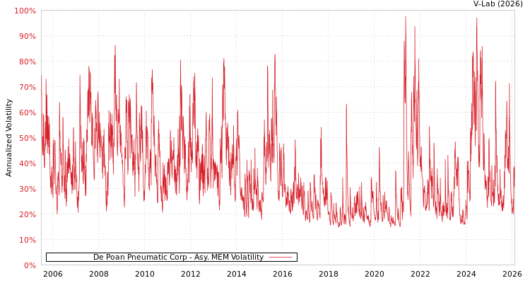 graph of De Poan Pneumatic Corp AMEM