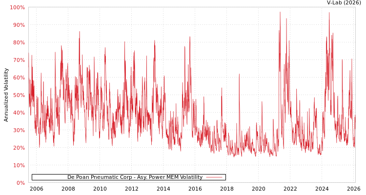 graph of De Poan Pneumatic Corp APMEM