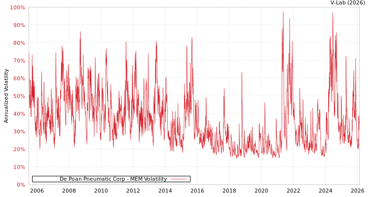 graph of De Poan Pneumatic Corp MEM