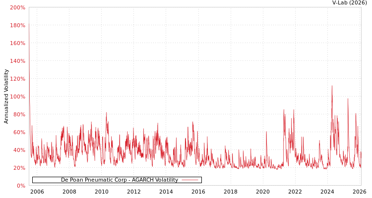 graph of De Poan Pneumatic Corp AGARCH