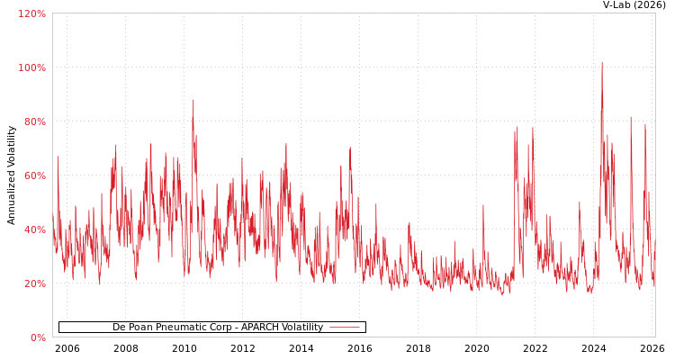 graph of De Poan Pneumatic Corp APARCH