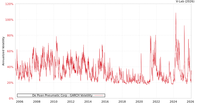 graph of De Poan Pneumatic Corp GARCH