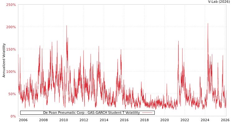 graph of De Poan Pneumatic Corp GAS-GARCH-T