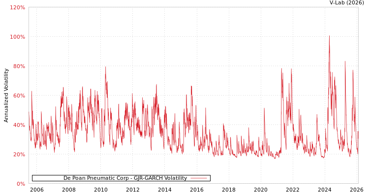 graph of De Poan Pneumatic Corp GJR-GARCH