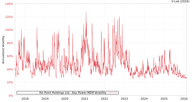 graph of Xin Point Holdings Ltd APMEM