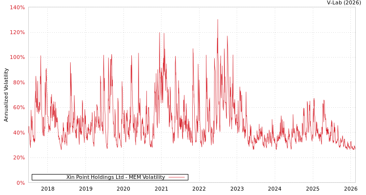 graph of Xin Point Holdings Ltd MEM