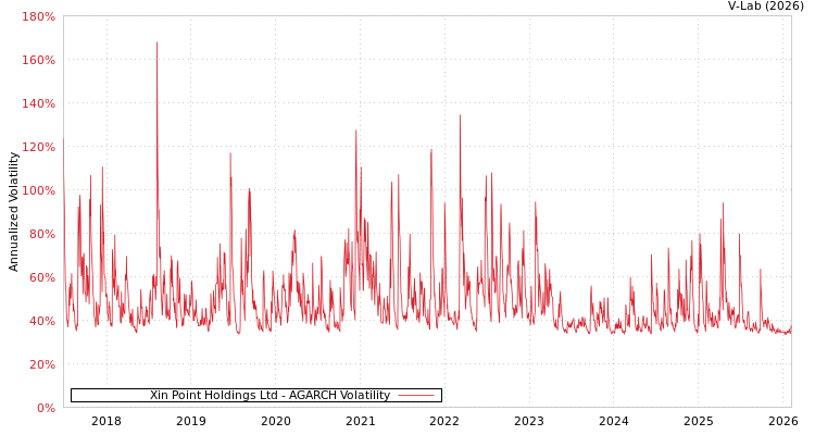 graph of Xin Point Holdings Ltd AGARCH