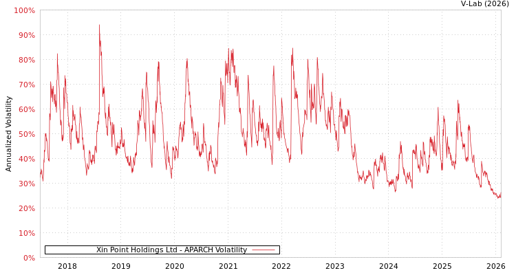 graph of Xin Point Holdings Ltd APARCH