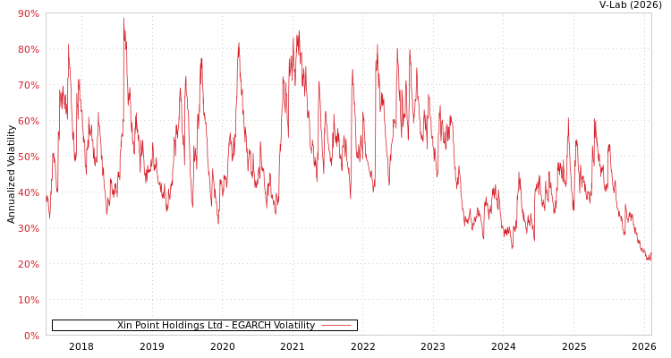 graph of Xin Point Holdings Ltd EGARCH