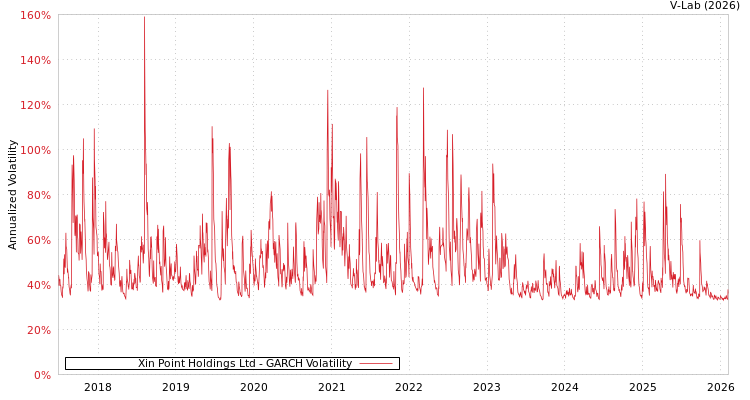graph of Xin Point Holdings Ltd GARCH