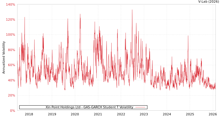 graph of Xin Point Holdings Ltd GAS-GARCH-T