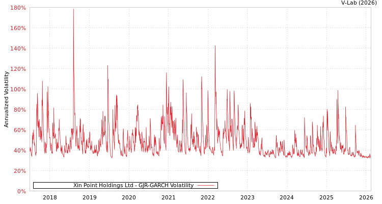 graph of Xin Point Holdings Ltd GJR-GARCH