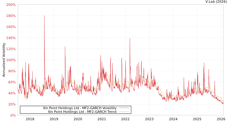 graph of Xin Point Holdings Ltd MF2-GARCH