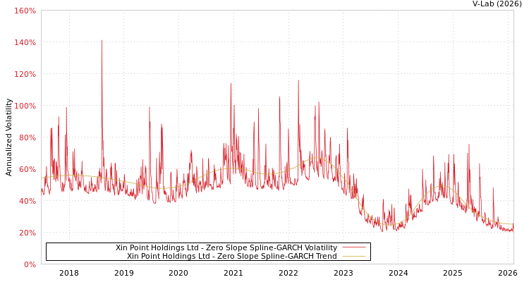 graph of Xin Point Holdings Ltd S0GARCH