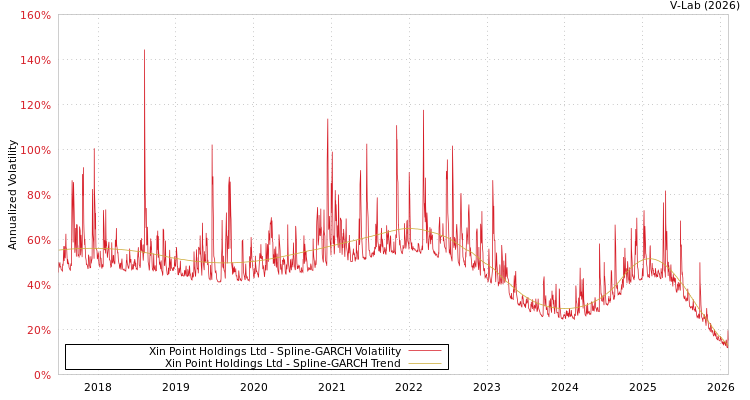 graph of Xin Point Holdings Ltd SGARCH