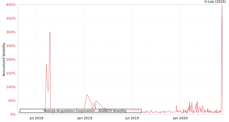 graph of Nebula Acquisition Corporation AGARCH