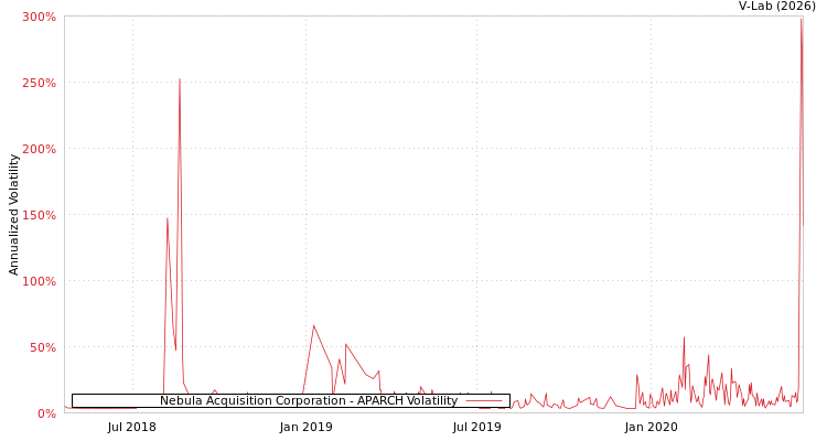 graph of Nebula Acquisition Corporation APARCH
