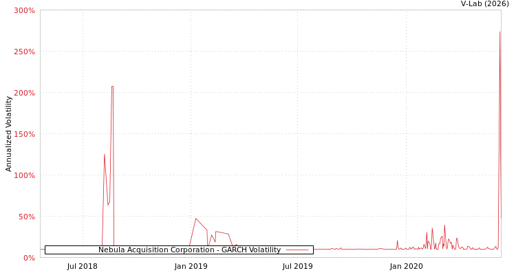 graph of Nebula Acquisition Corporation GARCH