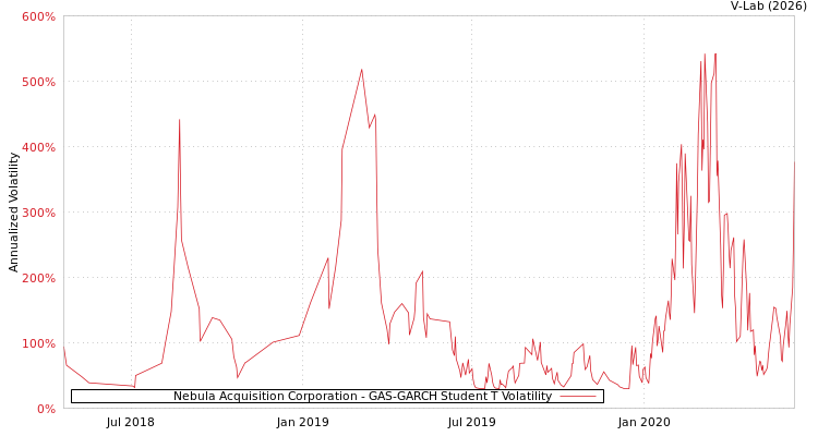 graph of Nebula Acquisition Corporation GAS-GARCH-T