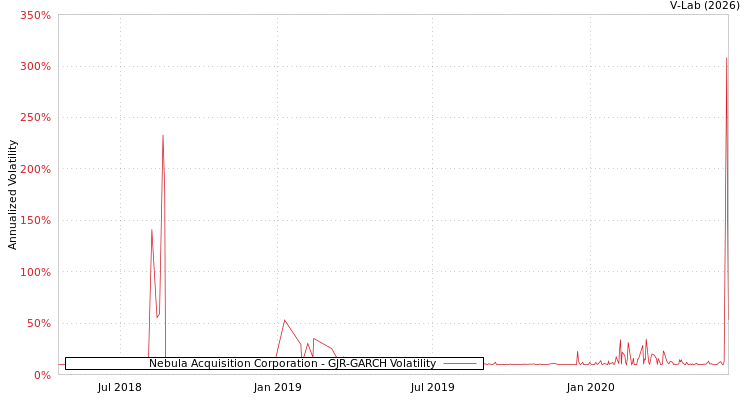graph of Nebula Acquisition Corporation GJR-GARCH