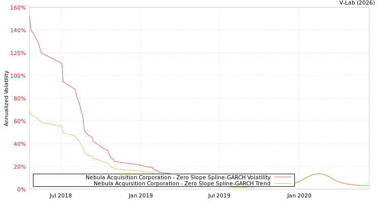 graph of Nebula Acquisition Corporation S0GARCH