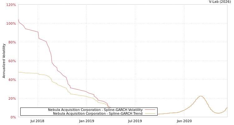 graph of Nebula Acquisition Corporation SGARCH