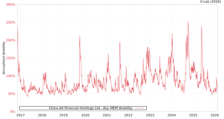 graph of China Art Financial Holdings Ltd AMEM