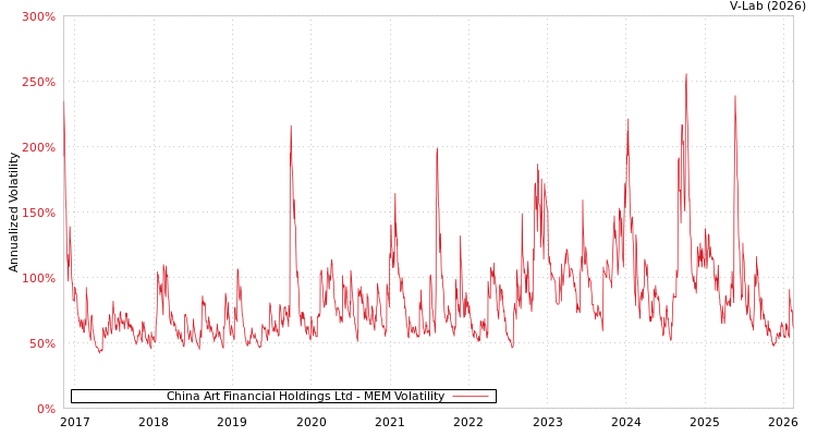graph of China Art Financial Holdings Ltd MEM