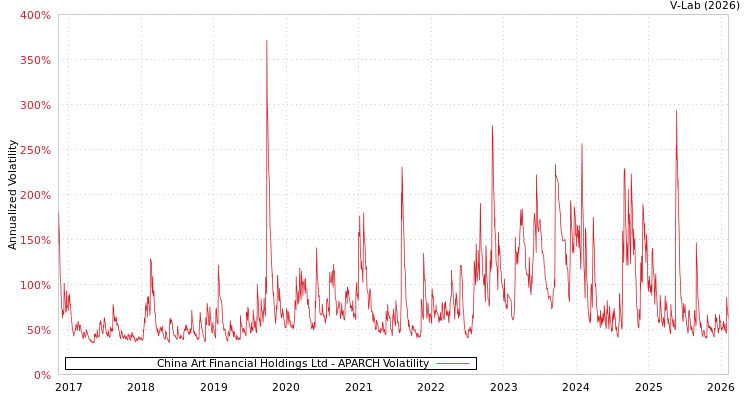graph of China Art Financial Holdings Ltd APARCH